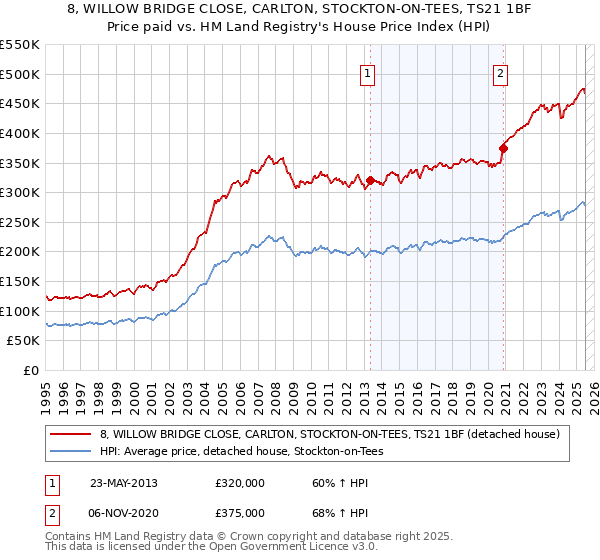 8, WILLOW BRIDGE CLOSE, CARLTON, STOCKTON-ON-TEES, TS21 1BF: Price paid vs HM Land Registry's House Price Index
