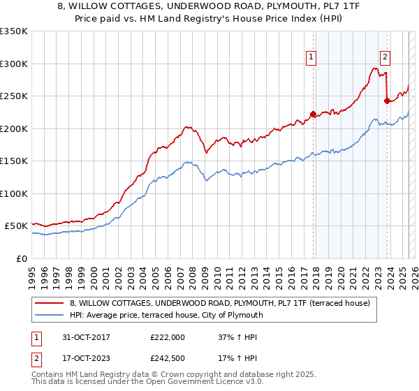 8, WILLOW COTTAGES, UNDERWOOD ROAD, PLYMOUTH, PL7 1TF: Price paid vs HM Land Registry's House Price Index