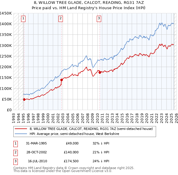 8, WILLOW TREE GLADE, CALCOT, READING, RG31 7AZ: Price paid vs HM Land Registry's House Price Index
