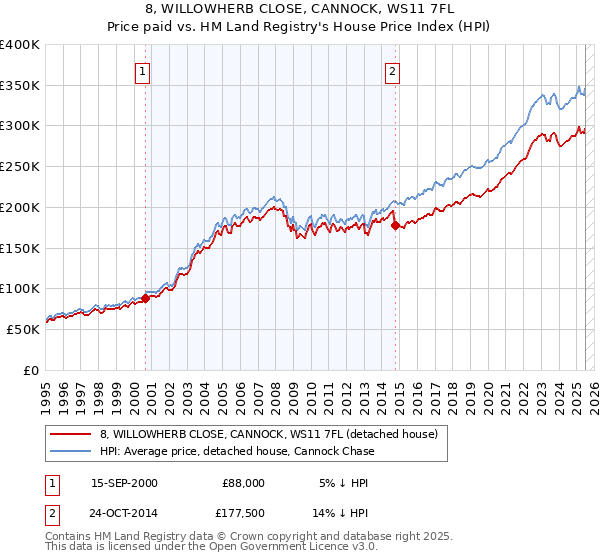 8, WILLOWHERB CLOSE, CANNOCK, WS11 7FL: Price paid vs HM Land Registry's House Price Index