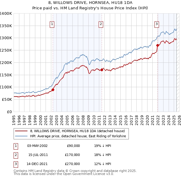 8, WILLOWS DRIVE, HORNSEA, HU18 1DA: Price paid vs HM Land Registry's House Price Index