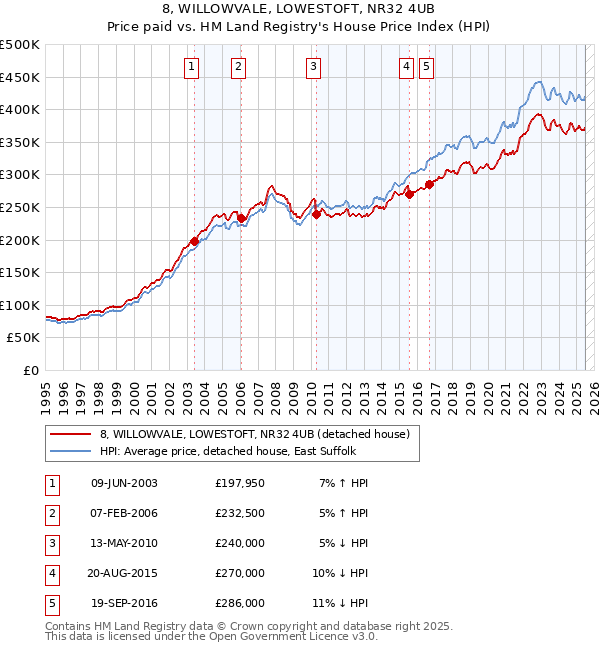 8, WILLOWVALE, LOWESTOFT, NR32 4UB: Price paid vs HM Land Registry's House Price Index