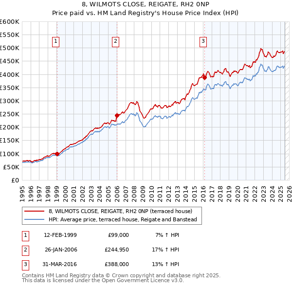8, WILMOTS CLOSE, REIGATE, RH2 0NP: Price paid vs HM Land Registry's House Price Index