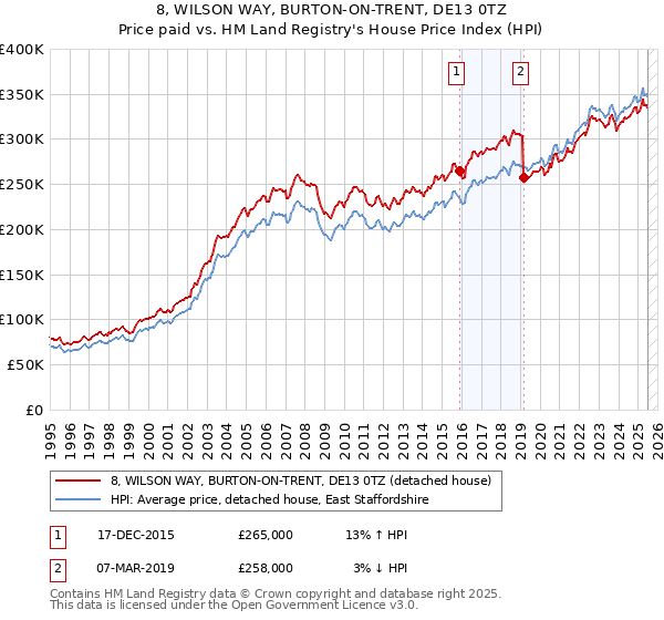 8, WILSON WAY, BURTON-ON-TRENT, DE13 0TZ: Price paid vs HM Land Registry's House Price Index