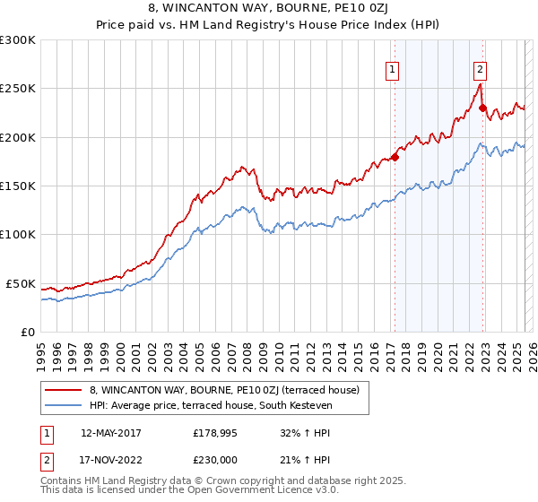 8, WINCANTON WAY, BOURNE, PE10 0ZJ: Price paid vs HM Land Registry's House Price Index