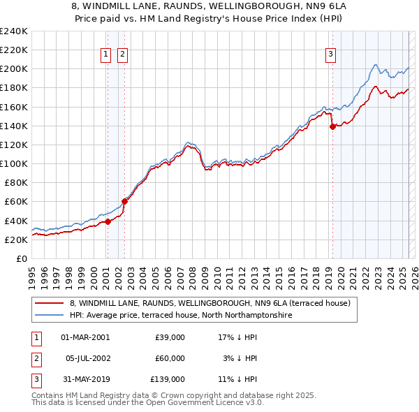 8, WINDMILL LANE, RAUNDS, WELLINGBOROUGH, NN9 6LA: Price paid vs HM Land Registry's House Price Index