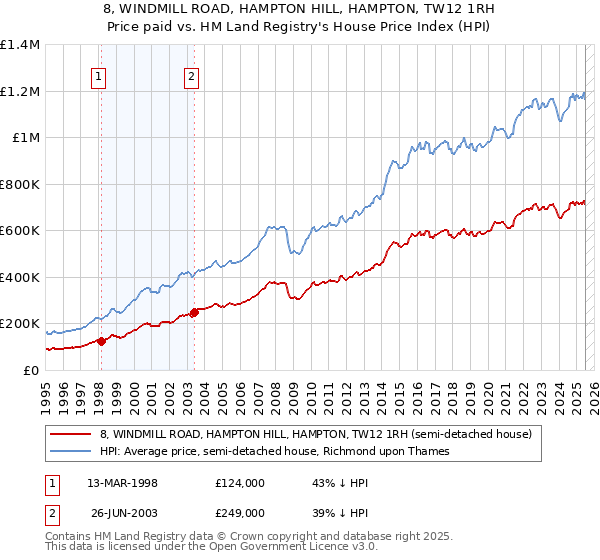 8, WINDMILL ROAD, HAMPTON HILL, HAMPTON, TW12 1RH: Price paid vs HM Land Registry's House Price Index