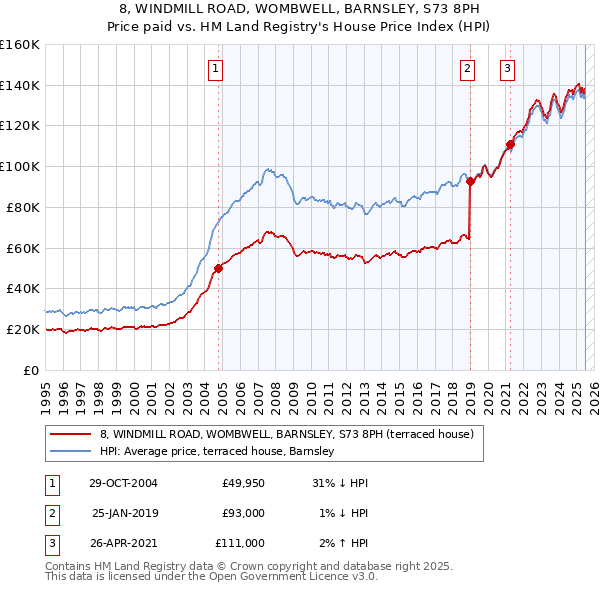 8, WINDMILL ROAD, WOMBWELL, BARNSLEY, S73 8PH: Price paid vs HM Land Registry's House Price Index