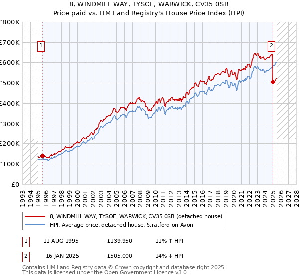 8, WINDMILL WAY, TYSOE, WARWICK, CV35 0SB: Price paid vs HM Land Registry's House Price Index