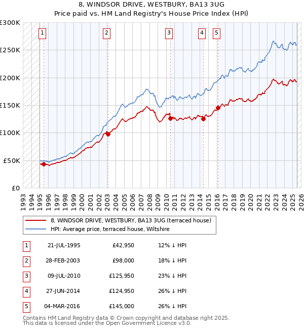 8, WINDSOR DRIVE, WESTBURY, BA13 3UG: Price paid vs HM Land Registry's House Price Index