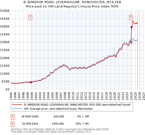 8, WINDSOR ROAD, LEVENSHULME, MANCHESTER, M19 2EB: Price paid vs HM Land Registry's House Price Index