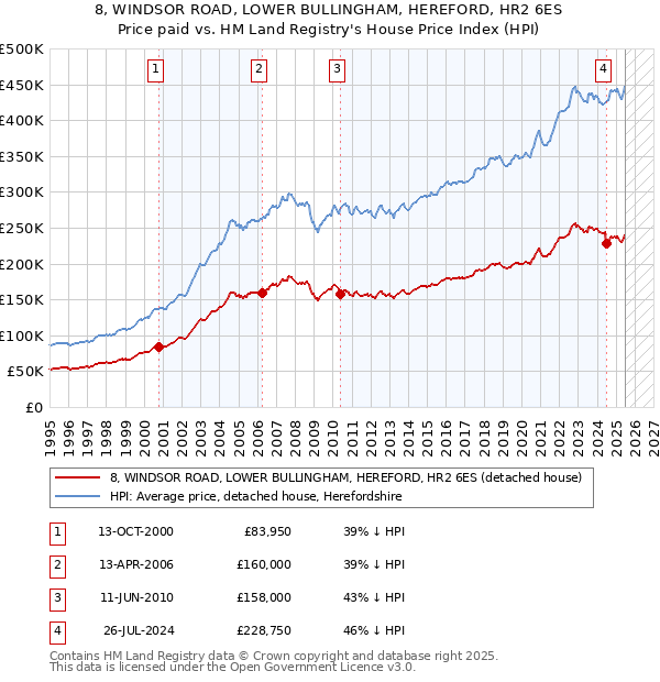 8, WINDSOR ROAD, LOWER BULLINGHAM, HEREFORD, HR2 6ES: Price paid vs HM Land Registry's House Price Index