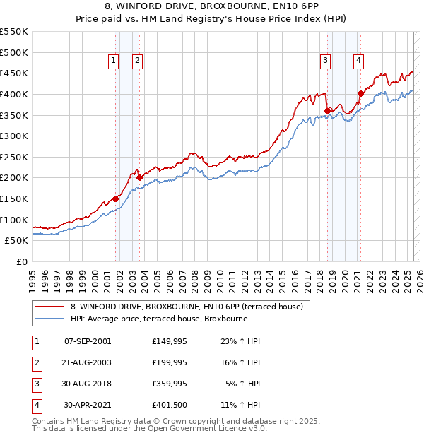 8, WINFORD DRIVE, BROXBOURNE, EN10 6PP: Price paid vs HM Land Registry's House Price Index