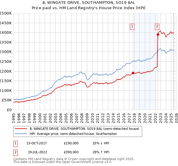 8, WINGATE DRIVE, SOUTHAMPTON, SO19 8AL: Price paid vs HM Land Registry's House Price Index