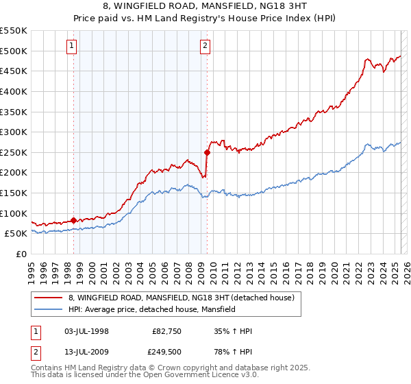 8, WINGFIELD ROAD, MANSFIELD, NG18 3HT: Price paid vs HM Land Registry's House Price Index