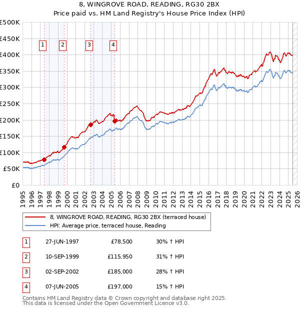 8, WINGROVE ROAD, READING, RG30 2BX: Price paid vs HM Land Registry's House Price Index