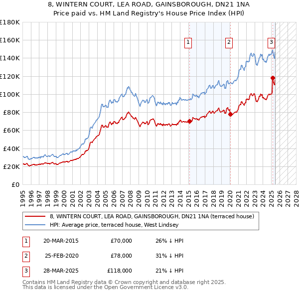 8, WINTERN COURT, LEA ROAD, GAINSBOROUGH, DN21 1NA: Price paid vs HM Land Registry's House Price Index