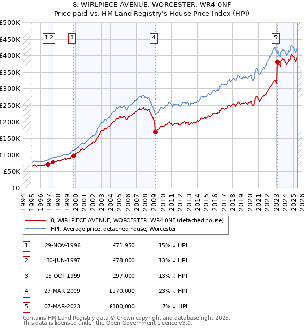 8, WIRLPIECE AVENUE, WORCESTER, WR4 0NF: Price paid vs HM Land Registry's House Price Index