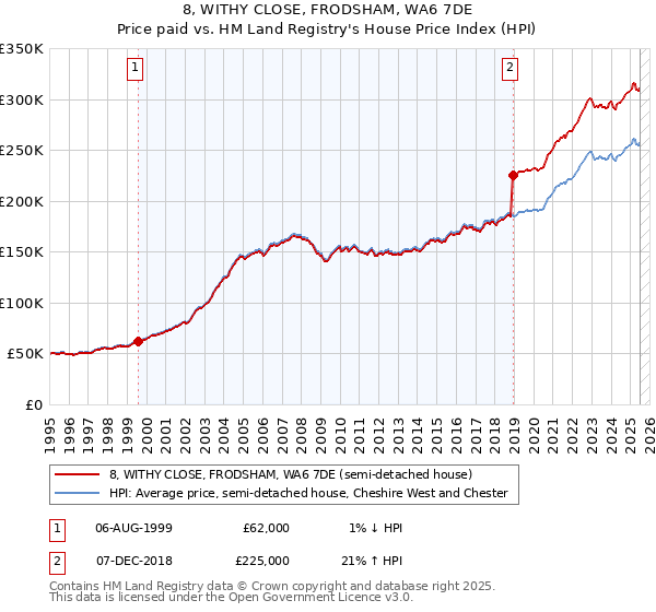 8, WITHY CLOSE, FRODSHAM, WA6 7DE: Price paid vs HM Land Registry's House Price Index
