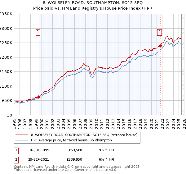 8, WOLSELEY ROAD, SOUTHAMPTON, SO15 3EQ: Price paid vs HM Land Registry's House Price Index