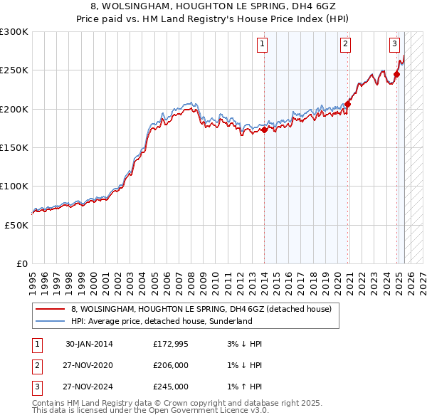 8, WOLSINGHAM, HOUGHTON LE SPRING, DH4 6GZ: Price paid vs HM Land Registry's House Price Index