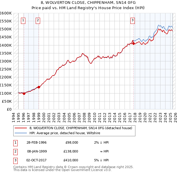 8, WOLVERTON CLOSE, CHIPPENHAM, SN14 0FG: Price paid vs HM Land Registry's House Price Index