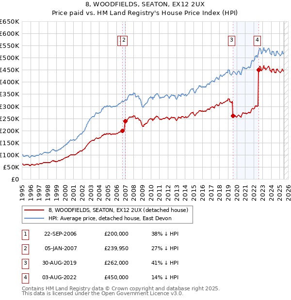 8, WOODFIELDS, SEATON, EX12 2UX: Price paid vs HM Land Registry's House Price Index