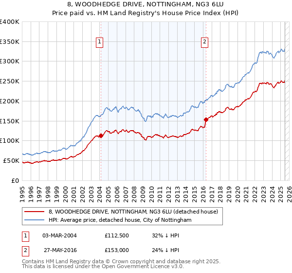 8, WOODHEDGE DRIVE, NOTTINGHAM, NG3 6LU: Price paid vs HM Land Registry's House Price Index