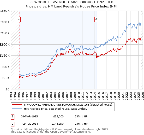 8, WOODHILL AVENUE, GAINSBOROUGH, DN21 1FB: Price paid vs HM Land Registry's House Price Index