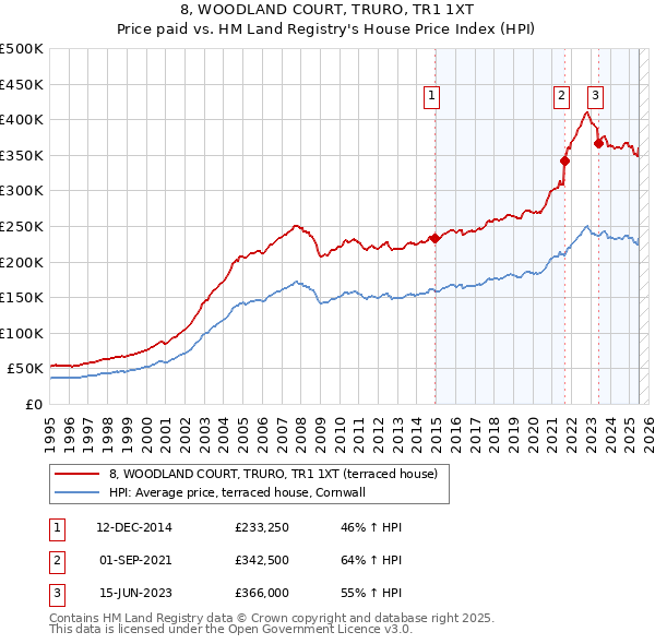 8, WOODLAND COURT, TRURO, TR1 1XT: Price paid vs HM Land Registry's House Price Index