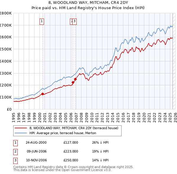 8, WOODLAND WAY, MITCHAM, CR4 2DY: Price paid vs HM Land Registry's House Price Index