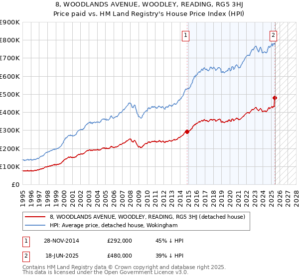 8, WOODLANDS AVENUE, WOODLEY, READING, RG5 3HJ: Price paid vs HM Land Registry's House Price Index