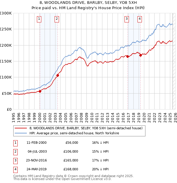 8, WOODLANDS DRIVE, BARLBY, SELBY, YO8 5XH: Price paid vs HM Land Registry's House Price Index