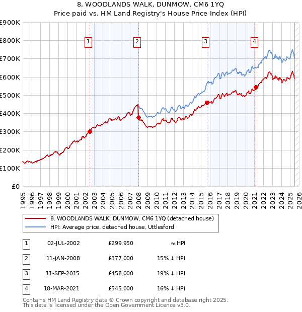 8, WOODLANDS WALK, DUNMOW, CM6 1YQ: Price paid vs HM Land Registry's House Price Index