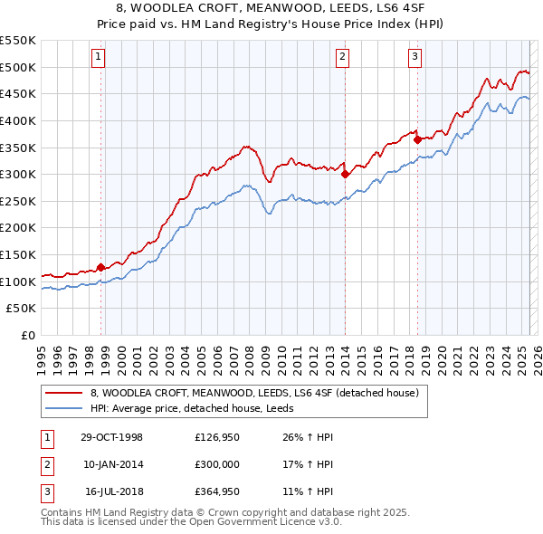 8, WOODLEA CROFT, MEANWOOD, LEEDS, LS6 4SF: Price paid vs HM Land Registry's House Price Index