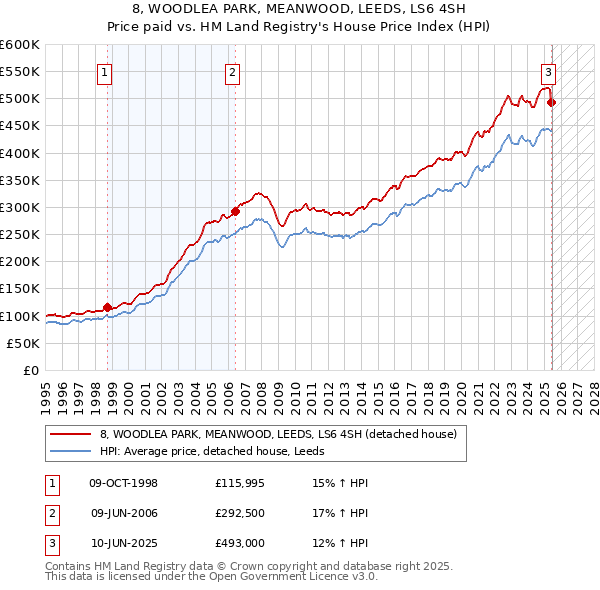 8, WOODLEA PARK, MEANWOOD, LEEDS, LS6 4SH: Price paid vs HM Land Registry's House Price Index