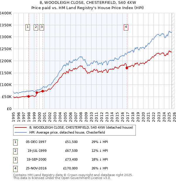 8, WOODLEIGH CLOSE, CHESTERFIELD, S40 4XW: Price paid vs HM Land Registry's House Price Index