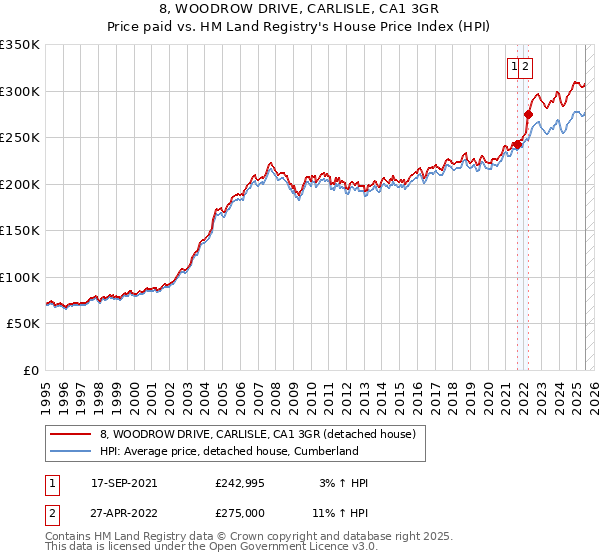 8, WOODROW DRIVE, CARLISLE, CA1 3GR: Price paid vs HM Land Registry's House Price Index