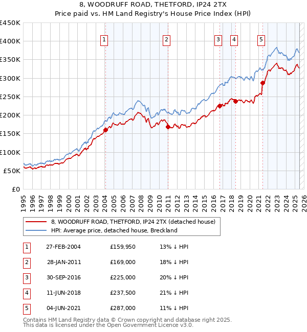 8, WOODRUFF ROAD, THETFORD, IP24 2TX: Price paid vs HM Land Registry's House Price Index