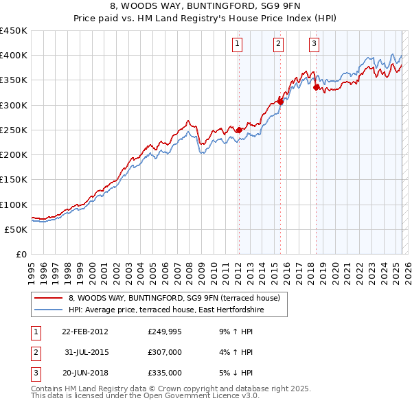 8, WOODS WAY, BUNTINGFORD, SG9 9FN: Price paid vs HM Land Registry's House Price Index