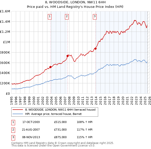 8, WOODSIDE, LONDON, NW11 6HH: Price paid vs HM Land Registry's House Price Index