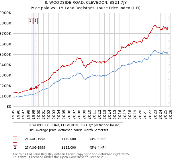 8, WOODSIDE ROAD, CLEVEDON, BS21 7JY: Price paid vs HM Land Registry's House Price Index