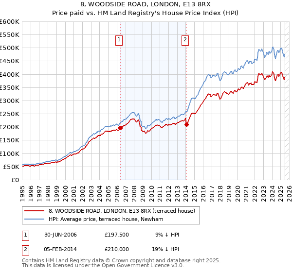 8, WOODSIDE ROAD, LONDON, E13 8RX: Price paid vs HM Land Registry's House Price Index
