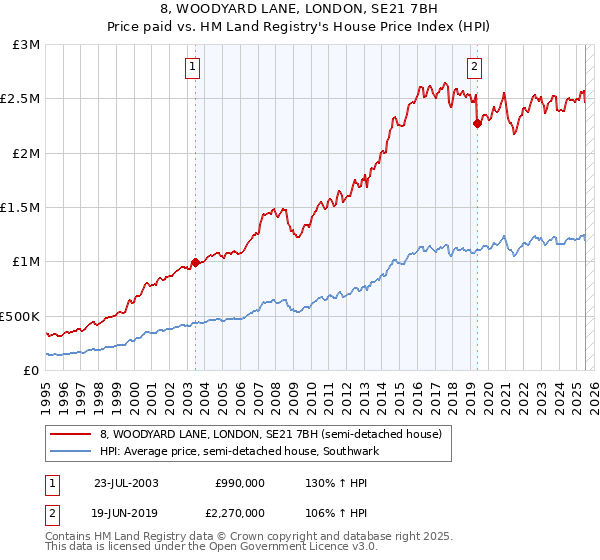 8, WOODYARD LANE, LONDON, SE21 7BH: Price paid vs HM Land Registry's House Price Index