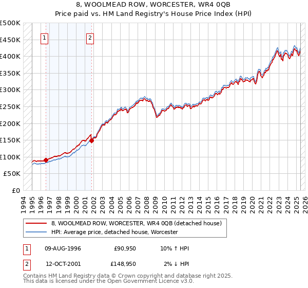 8, WOOLMEAD ROW, WORCESTER, WR4 0QB: Price paid vs HM Land Registry's House Price Index