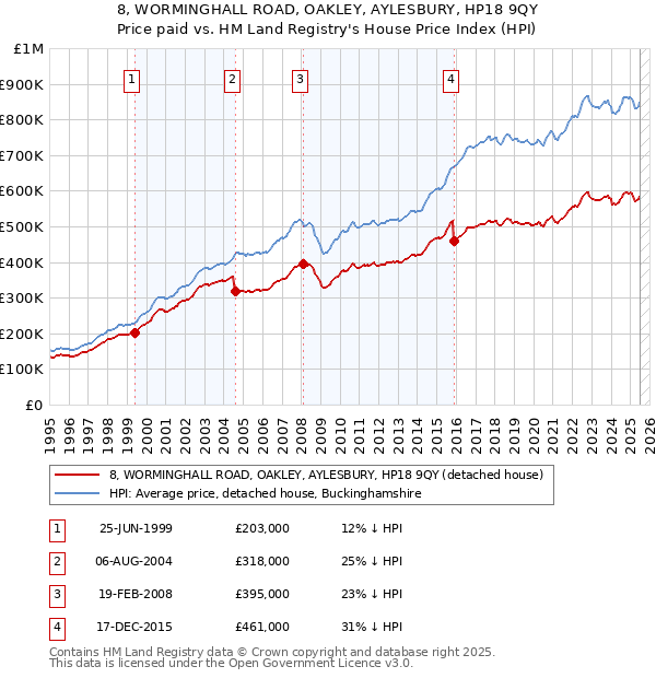 8, WORMINGHALL ROAD, OAKLEY, AYLESBURY, HP18 9QY: Price paid vs HM Land Registry's House Price Index