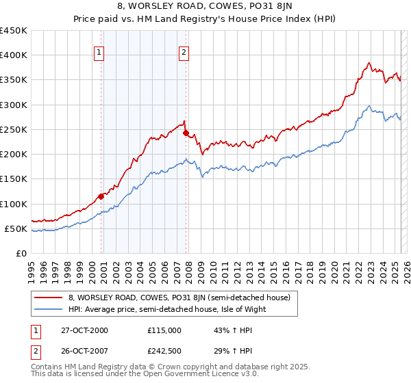 8, WORSLEY ROAD, COWES, PO31 8JN: Price paid vs HM Land Registry's House Price Index