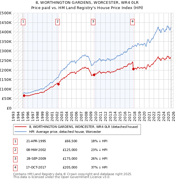 8, WORTHINGTON GARDENS, WORCESTER, WR4 0LR: Price paid vs HM Land Registry's House Price Index