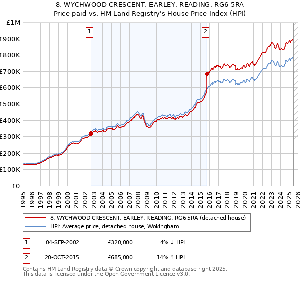 8, WYCHWOOD CRESCENT, EARLEY, READING, RG6 5RA: Price paid vs HM Land Registry's House Price Index