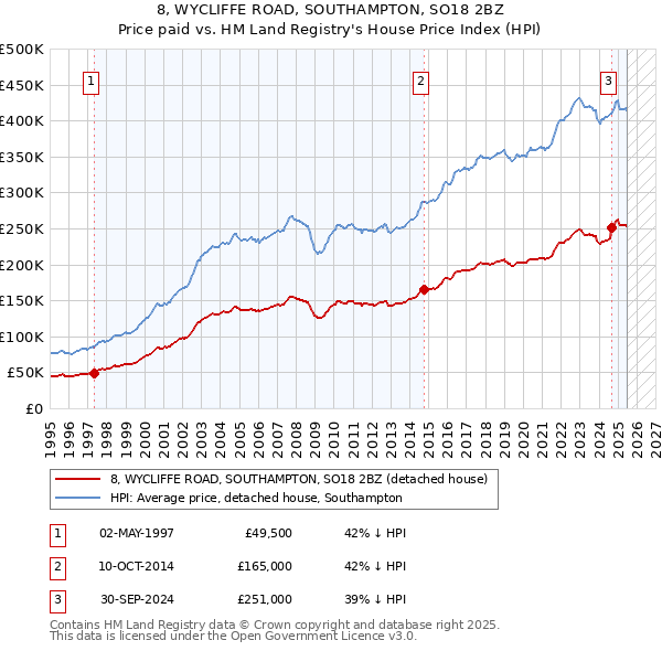 8, WYCLIFFE ROAD, SOUTHAMPTON, SO18 2BZ: Price paid vs HM Land Registry's House Price Index